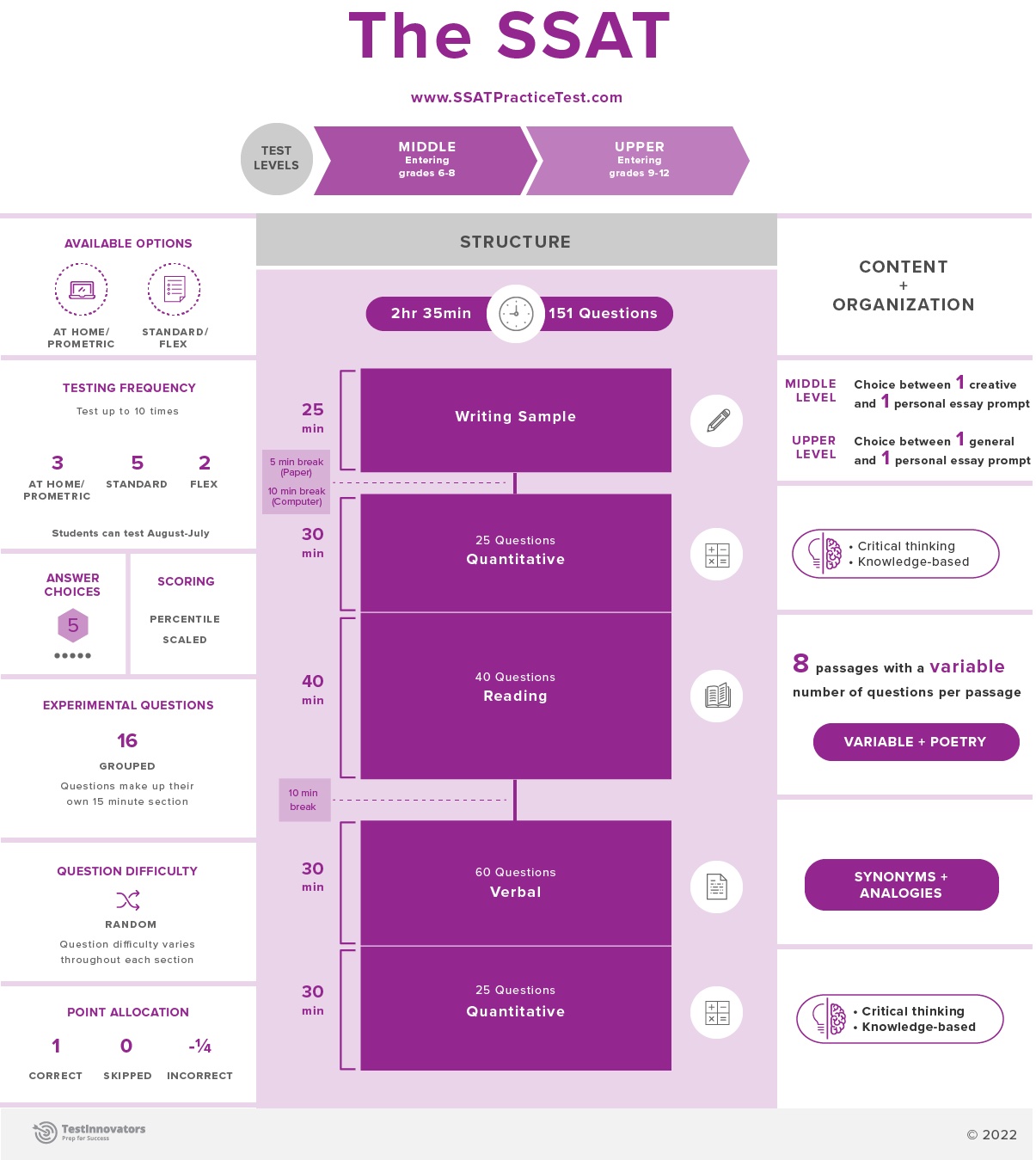 SSAT Infographic - Test Innovators