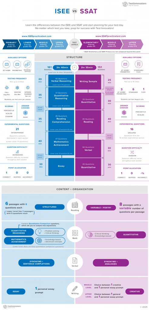 ISEE or SSAT? Test Innovators