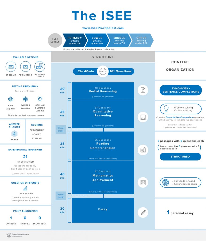 ISEE Infographic Test Innovators