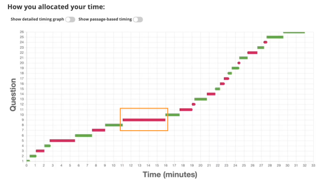 Pacing Graph Data Visualization Test Prep Tips: How to Improve Your Pacing - Test Innovators