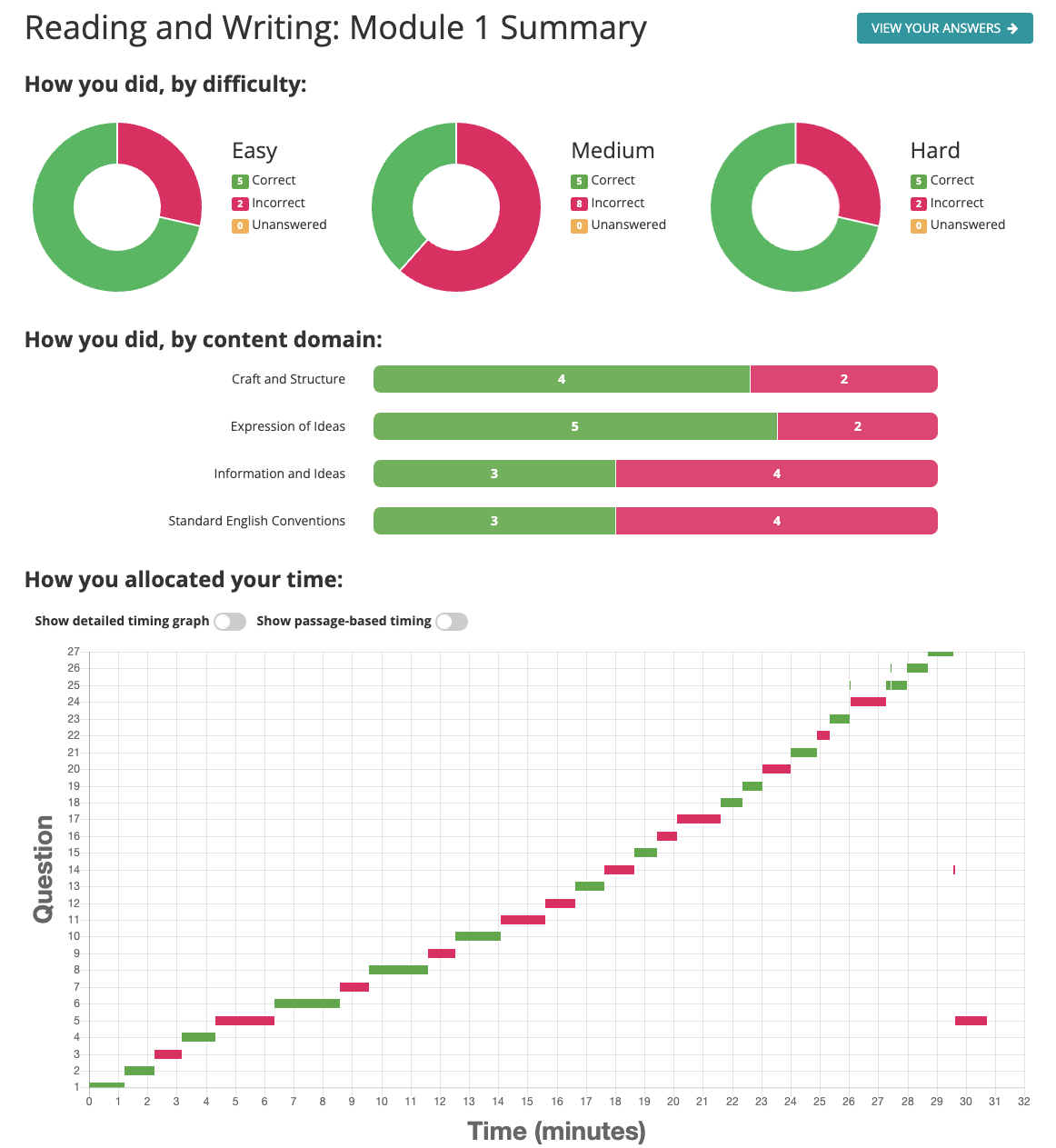Test Innovators SAT Score Report Module Summary