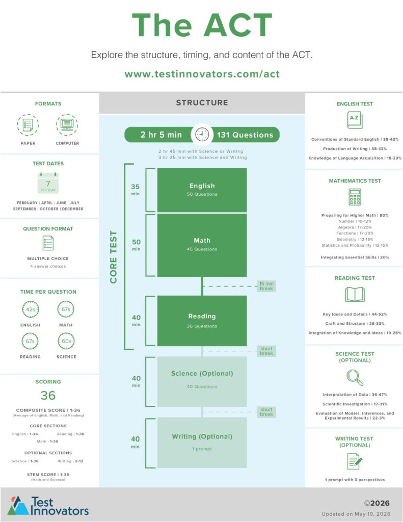 Info Packet Page 4 Thumbnail. ACT Infographic