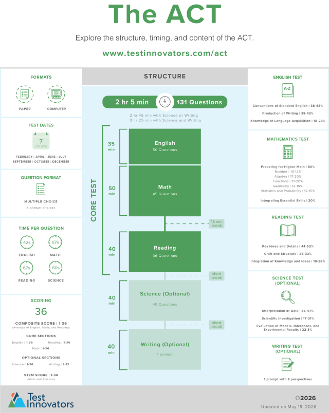 Enhanced ACT Infographic - Test Innovators