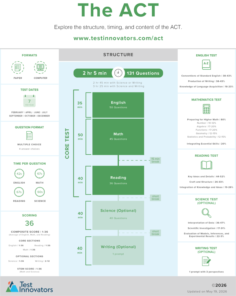 Enhanced ACT Infographic - Test Innovators