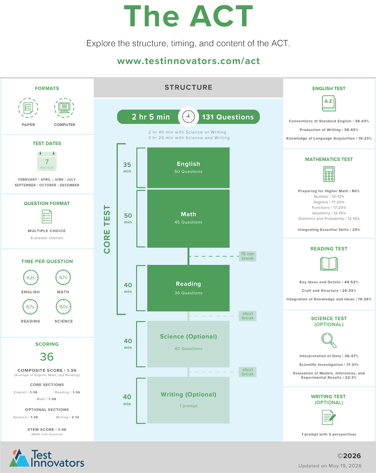A visual overview of the ACT, including its structure, sections, timing, and scoring.