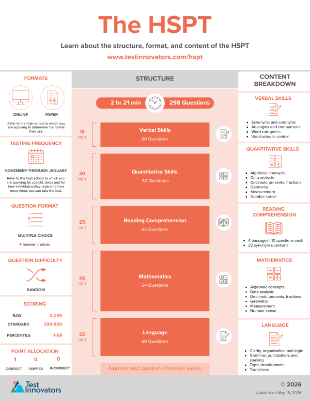 Test Innovators HSPT Infographic - Test Innovators