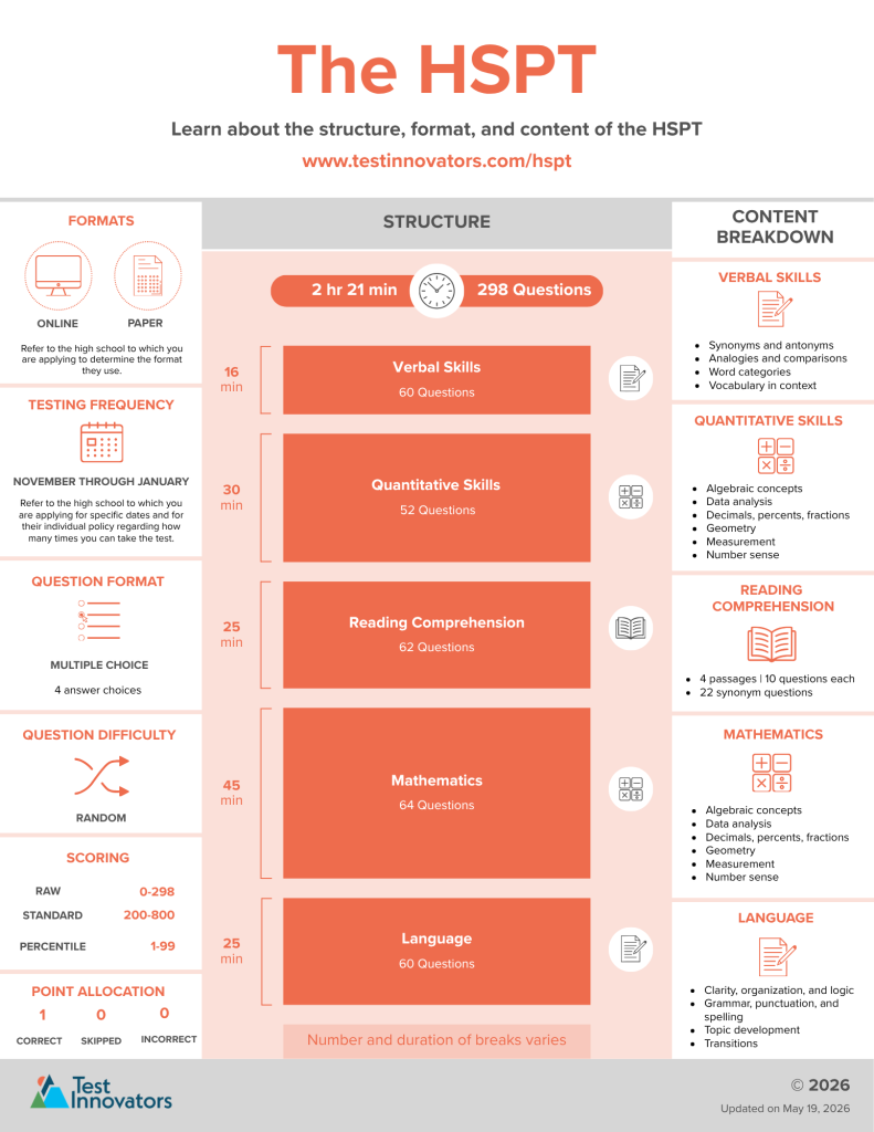 HSPT Infographic - Test Innovators