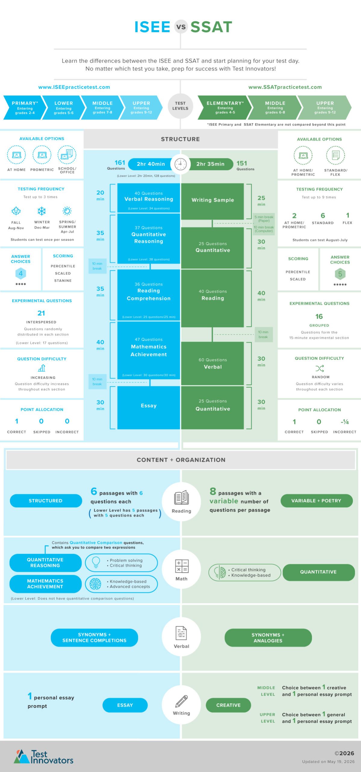 A visual comparison of the ISEE vs. the SSAT, including differences in test levels, structure, sections, timing, and scoring.