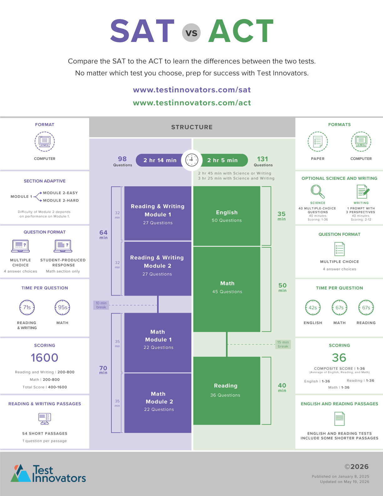 A visual comparison of the SAT vs. the ACT from Test Innovators, including differences in structure, sections, timing, and scoring.