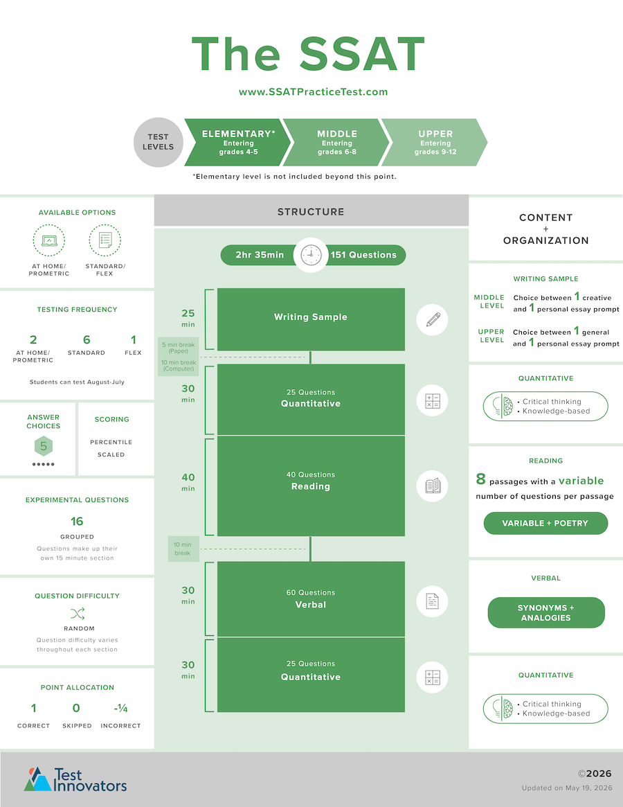 A visual overview of the SSAT, including its test levels, structure, sections, timing, and scoring.