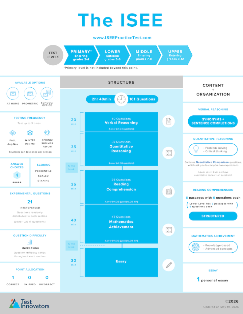 ISEE Infographic - Test Innovators