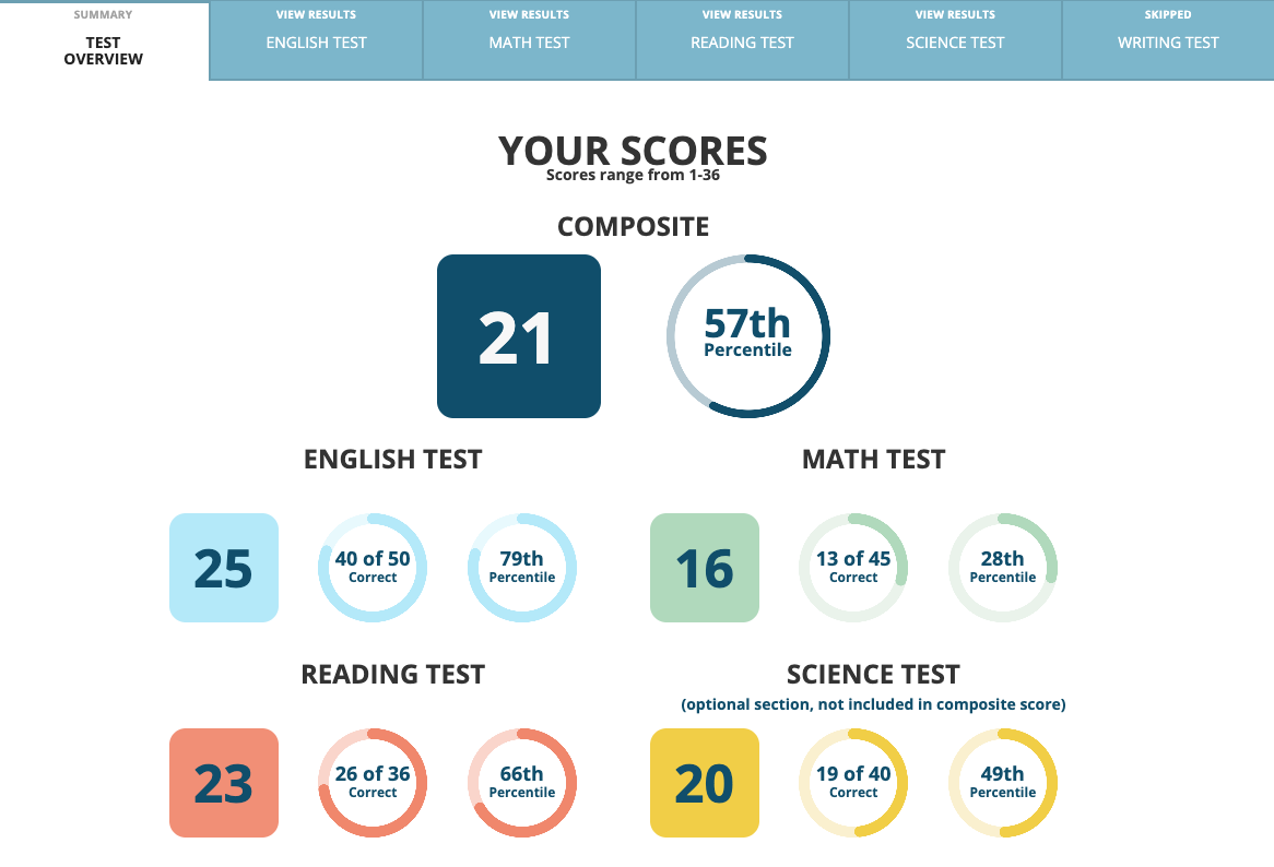 Test Innovators ACT Score Report Overview