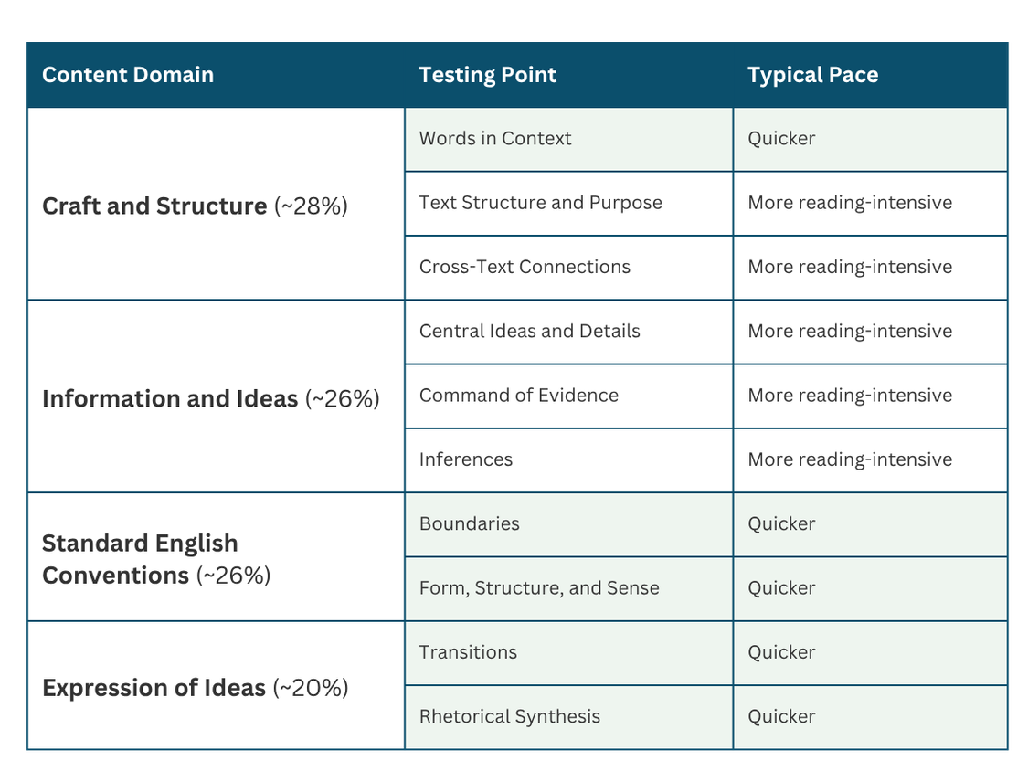 A breakdown of the SAT Reading and Writing section by Testing Point.