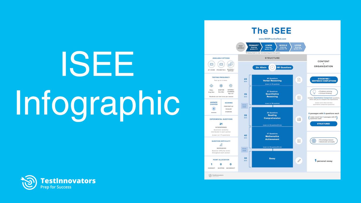ISEE Infographic