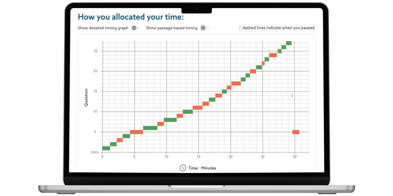 Test Innovators SAT timing graph